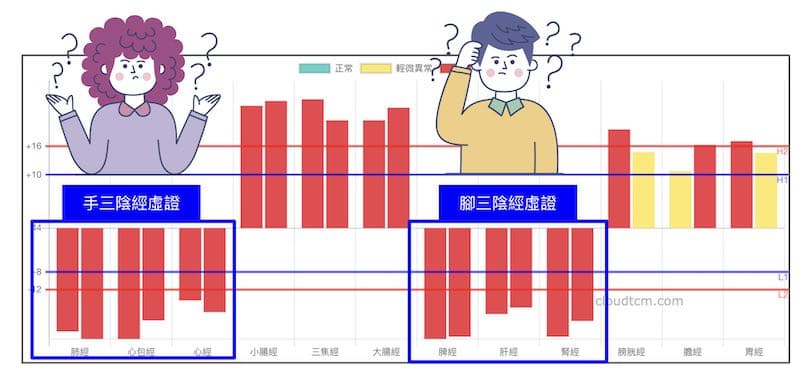 手腳陰經同時出現虛證的機率極低
