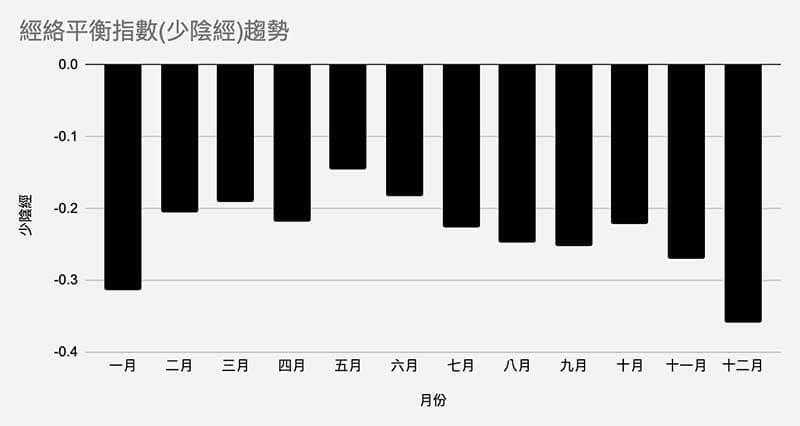 少陰經的經絡平衡指數趨勢