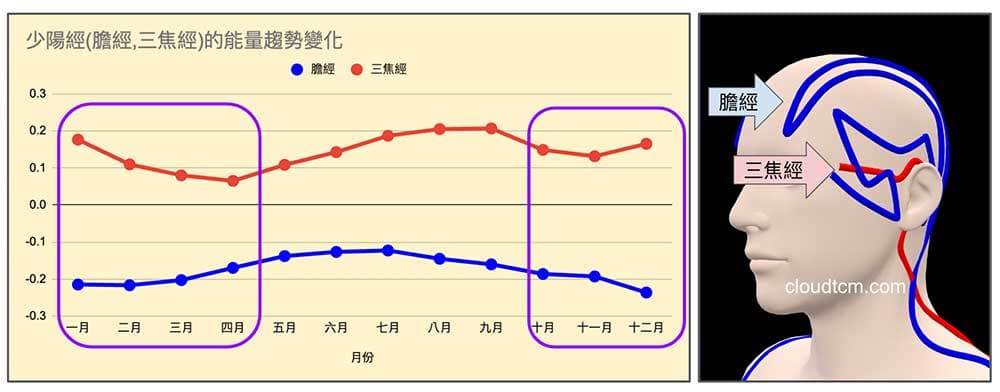 少陽經在氣溫下降時，經絡氣血能量也隨之下降