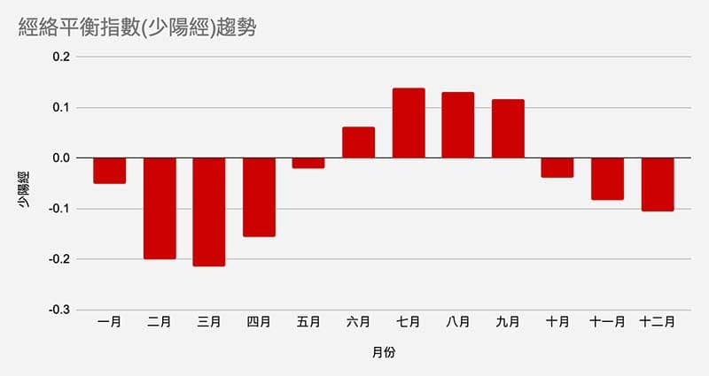 少陽經的經絡平衡指數趨勢