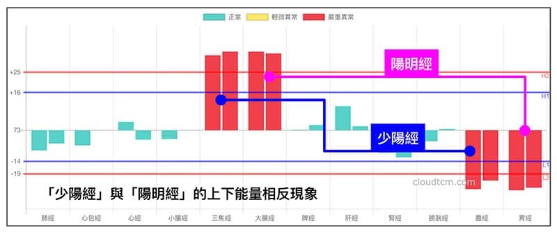 多數人體內的「六經」經絡能量都是相反的