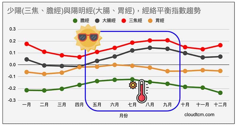 少陽經與陽明經在炎熱夏季能量增強