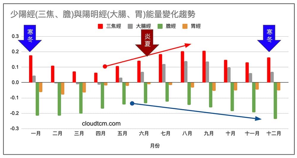 少陽陽明能量趨勢