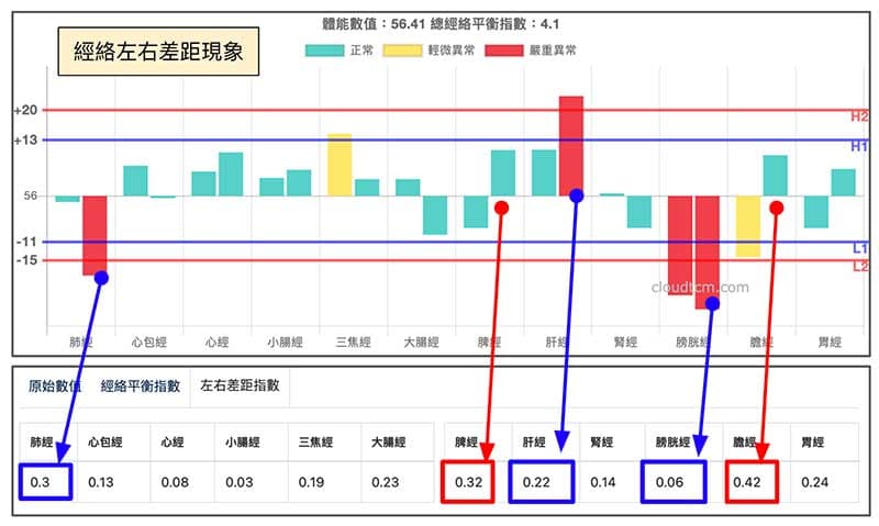 左右差異數值可以看出真正的左右差異經絡