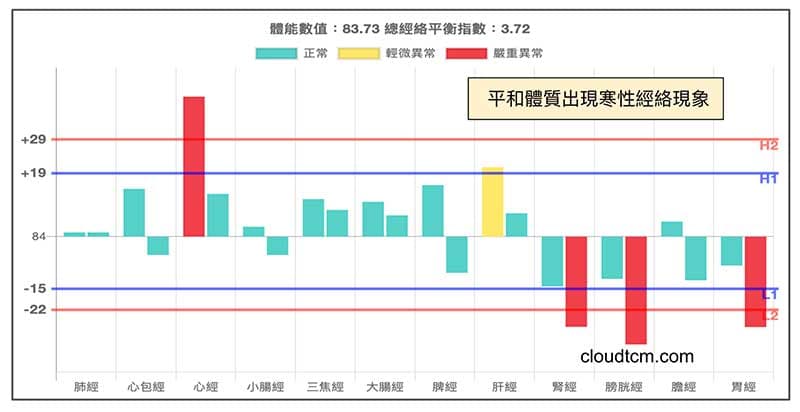 平和體質的人，天氣冷時也會出現陽虛經絡現象