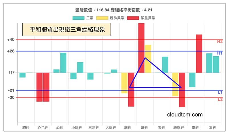 平和體質的人，天氣熱時也會出現鐵三角經絡現象