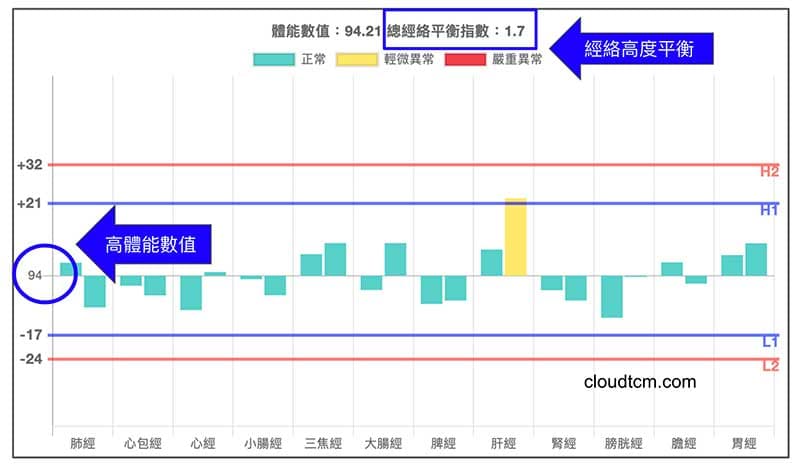 平和經絡體質的人，永遠處於高體能數值狀態