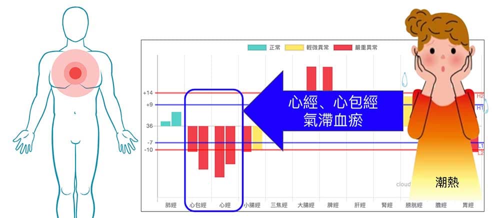 心經與心包經虛證，胸部氣滯血瘀