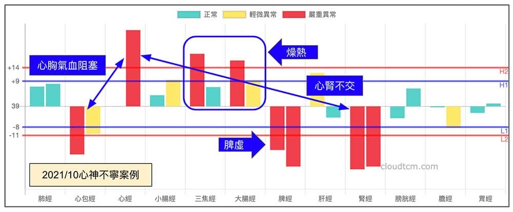 心神不寧案例