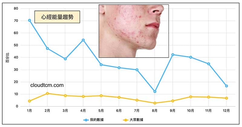 長年心經能量大於大眾，滿臉青春痘