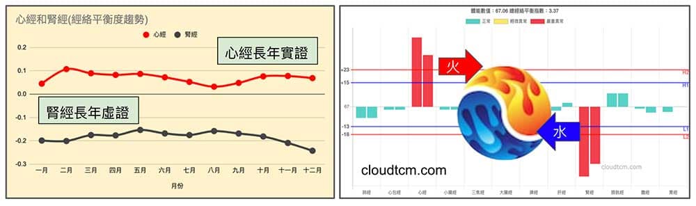 現代人的經絡型態，長年心經實證，腎經虛證