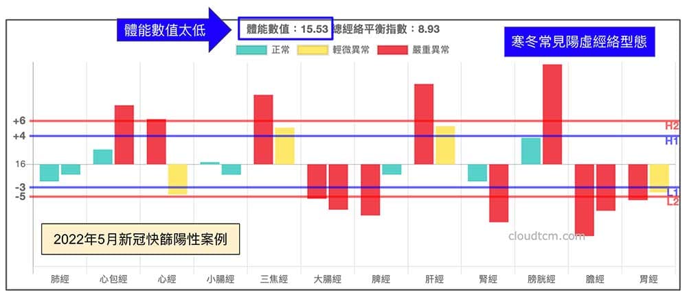 某位新冠快篩陽性的經絡型態，出現寒冬才有的經絡現象