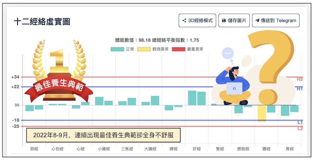 2022年8-9月連續出現最佳養生典範卻不舒服