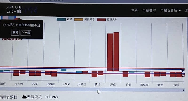 一根肝經很嚴重實證的突兀現象