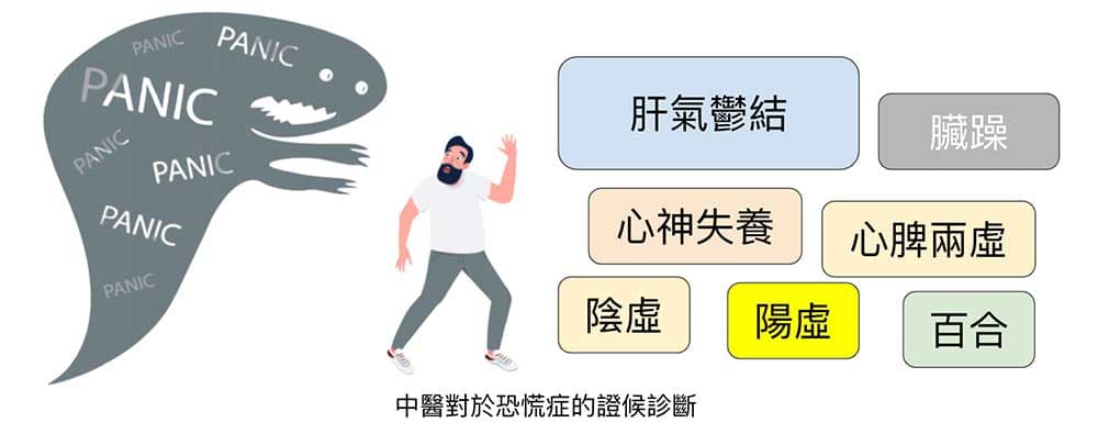 中醫對於恐慌症的證候診斷
