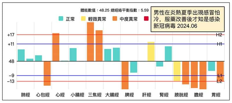 男性出現感冒發冷的經絡型態，之後確認是感染新冠病毒