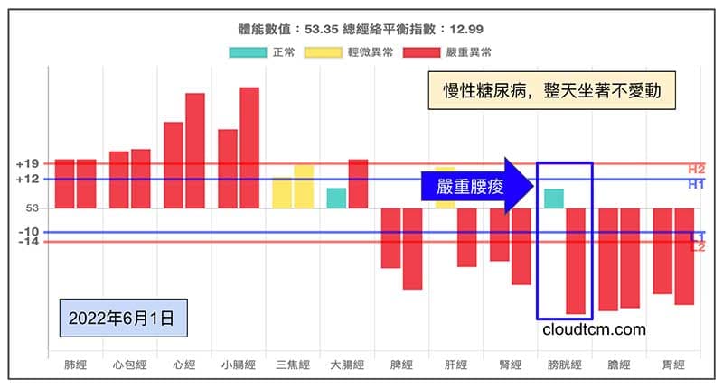慢性病患整天坐著，出現上實下虛經絡型態