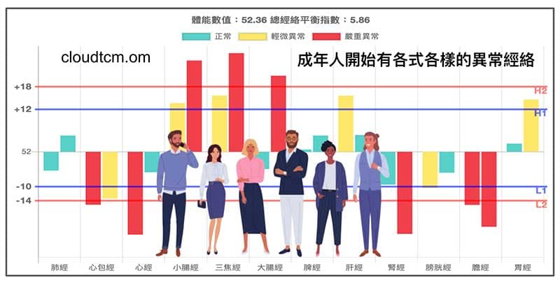 成年人開始會出現各種異常經絡
