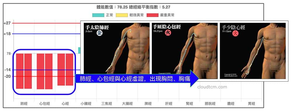 肺經、心包經與心經虛證時，容易出現胸悶、胸痛