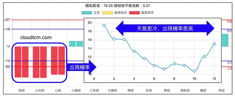 手三陰經虛證機率，天氣愈冷時出現機率愈高