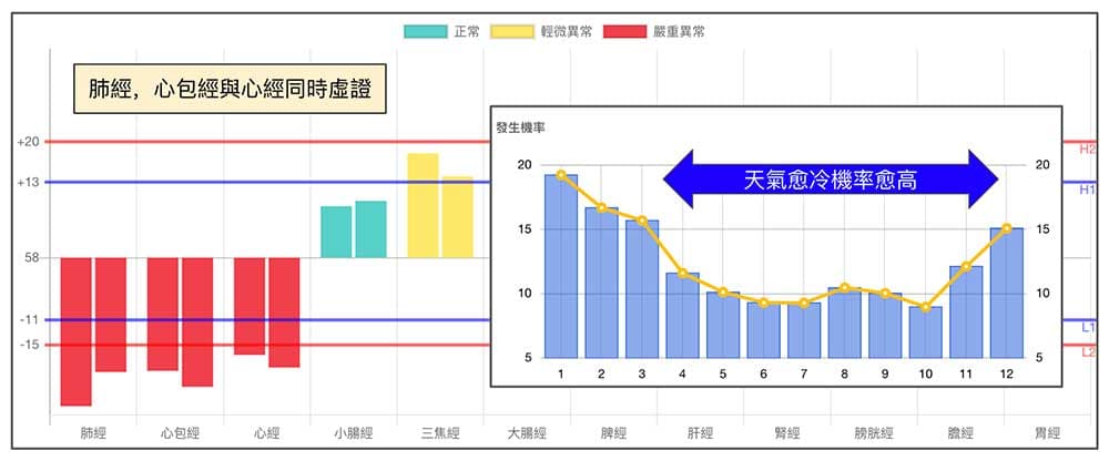 手三陰虛證