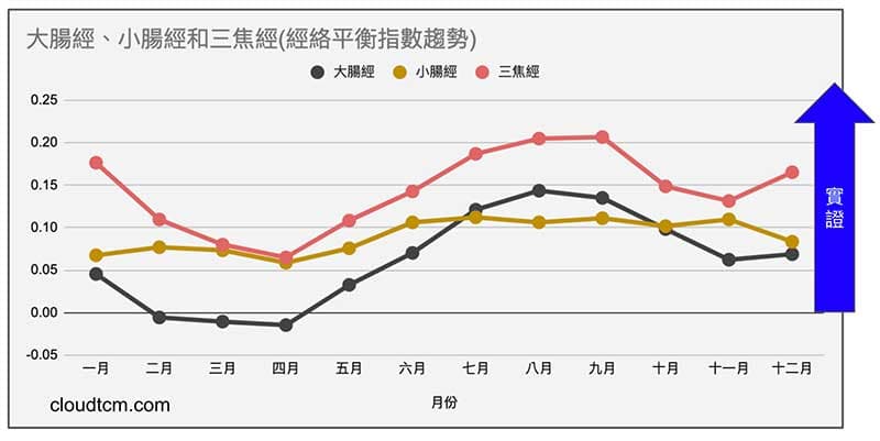 手三陽經在一年四季中，幾乎都是實證