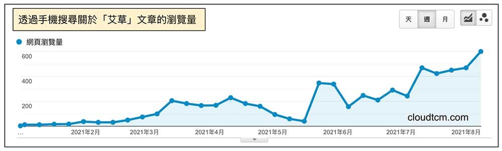 手機搜尋艾草流量趨勢