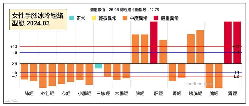 手腳冰冷，出現上虛下實的經絡型態