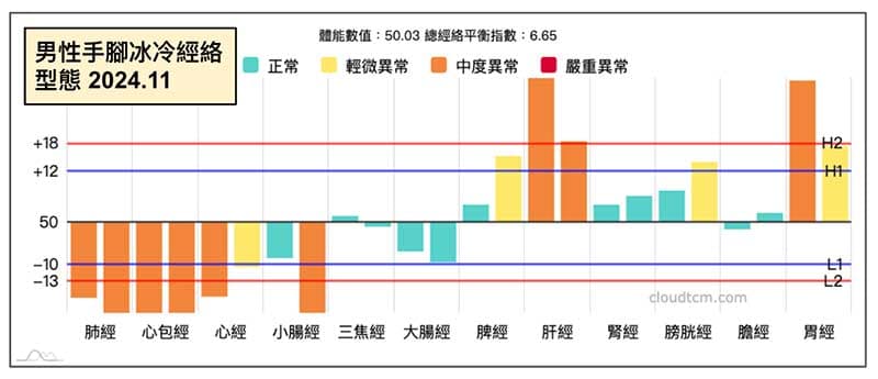 男性長期手腳冰冷，出現的經絡型態