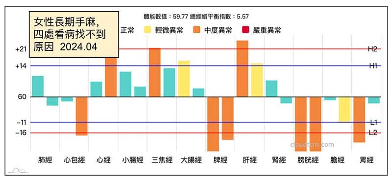 女性長期手麻卻找不到原因，當場檢測的經絡型態