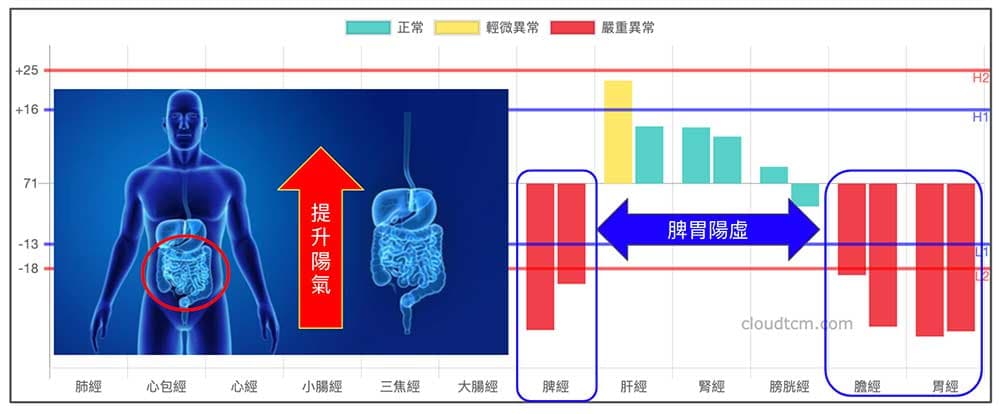 提升脾胃陽氣