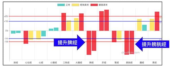 提升脾經與膀胱經能量