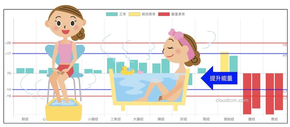 秋冬季節一定要經常提升膽胃經能量