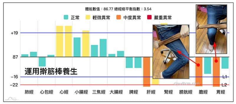 運用擀筋棒養生，疏通經絡效果很好