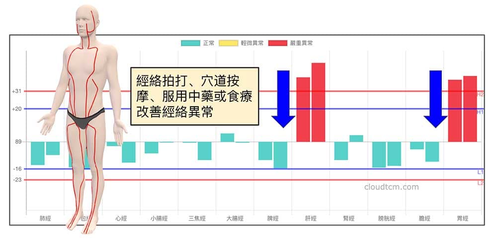 養生改善肝經與胃經實證現象