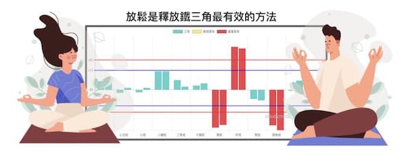 放鬆是釋放鐵三角最有效的方法