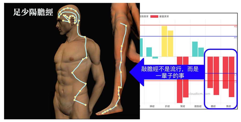敲膽經不是流行，而是一輩子的事