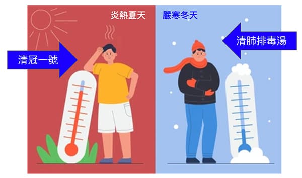 治療新冠疫情的中藥依照季節不同