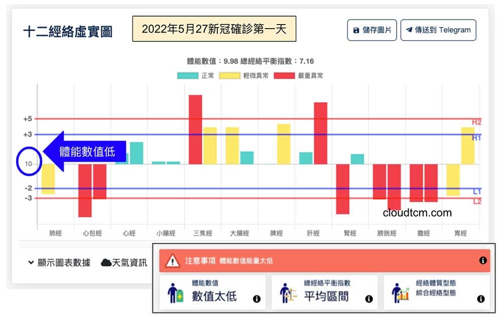 2022年5月27日新冠確診第一天經絡現象