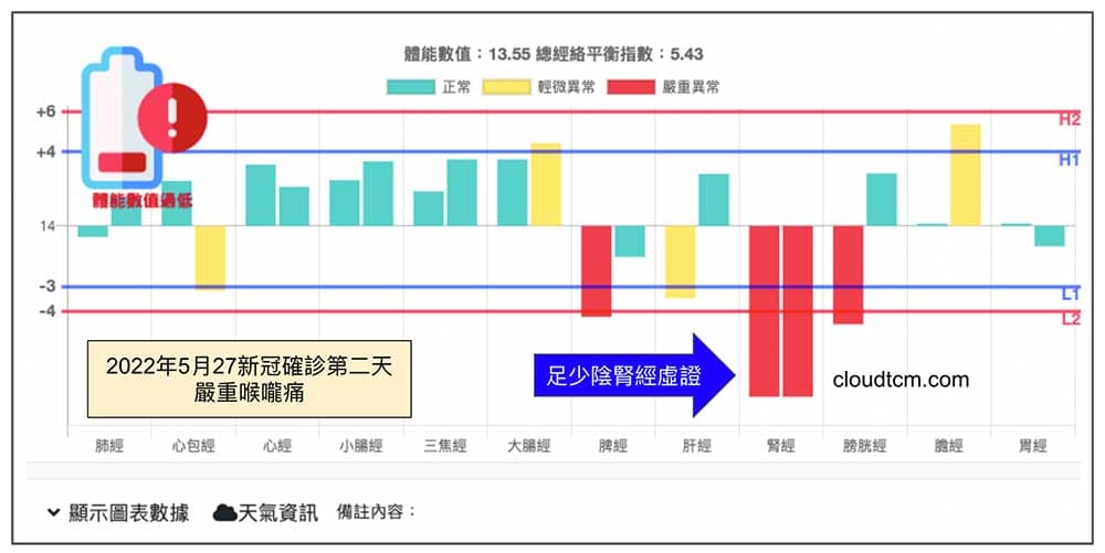 2022年5月28日新冠確診第二天，嚴重喉嚨痛