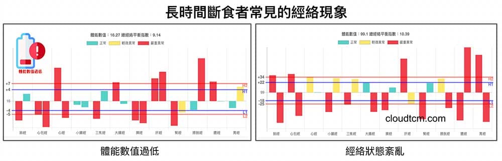 斷食者常見的經絡現象