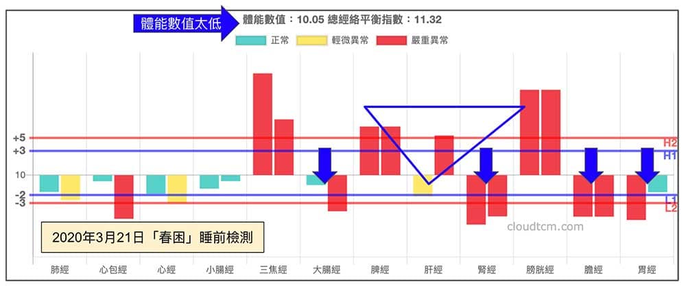 晚上10點疲勞，頭暈目眩極困倦狀態的經絡型態