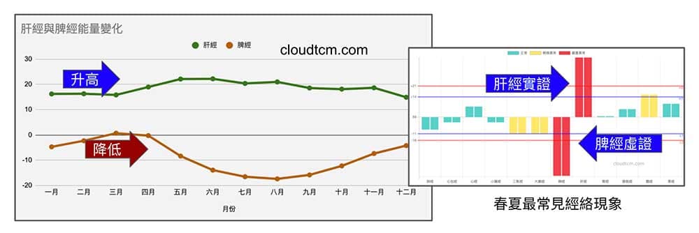 進入春夏季節之後，多數人會出現肝經實證，脾經虛證