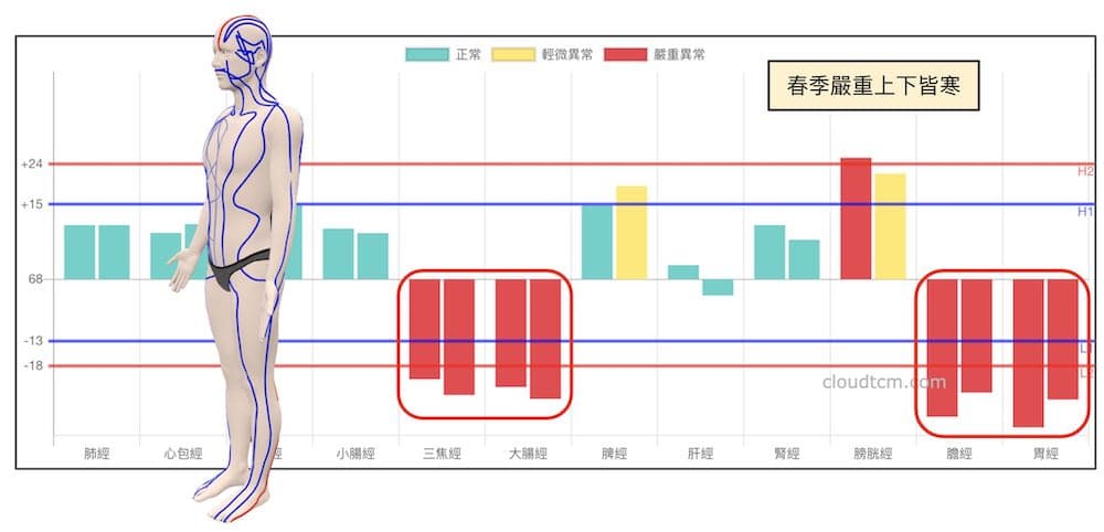 春季嚴重上下皆寒
