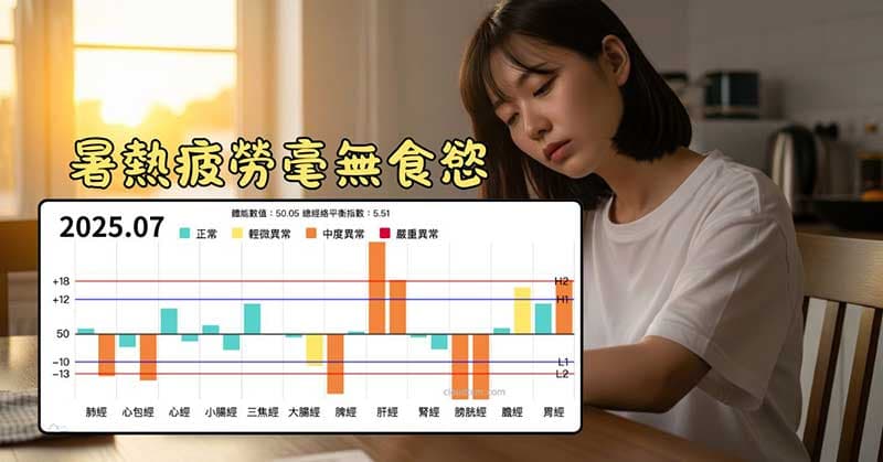 夏季受到暑熱影響，造成食慾嚴重衰退案例