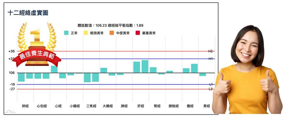 經絡完全正常時，會取得最佳養生典範標章