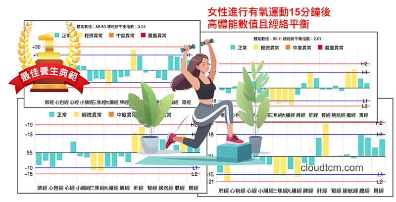 某女性會員進行15分鐘有氧運動後，取得最佳養生典範