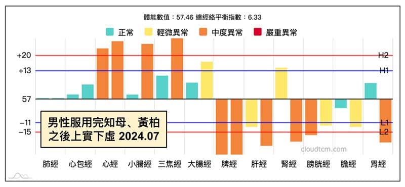 男性服用知母黃柏之後，腎經實證改善卻變成上實下虛