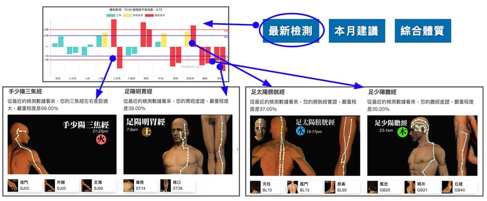 系統自動找出本經穴道建議
