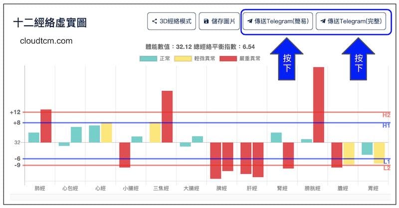 將過去的經絡檢測數據傳送到Telegram